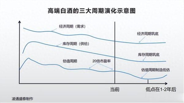 在线网上配资平台 高端白酒机会可能在一两年后